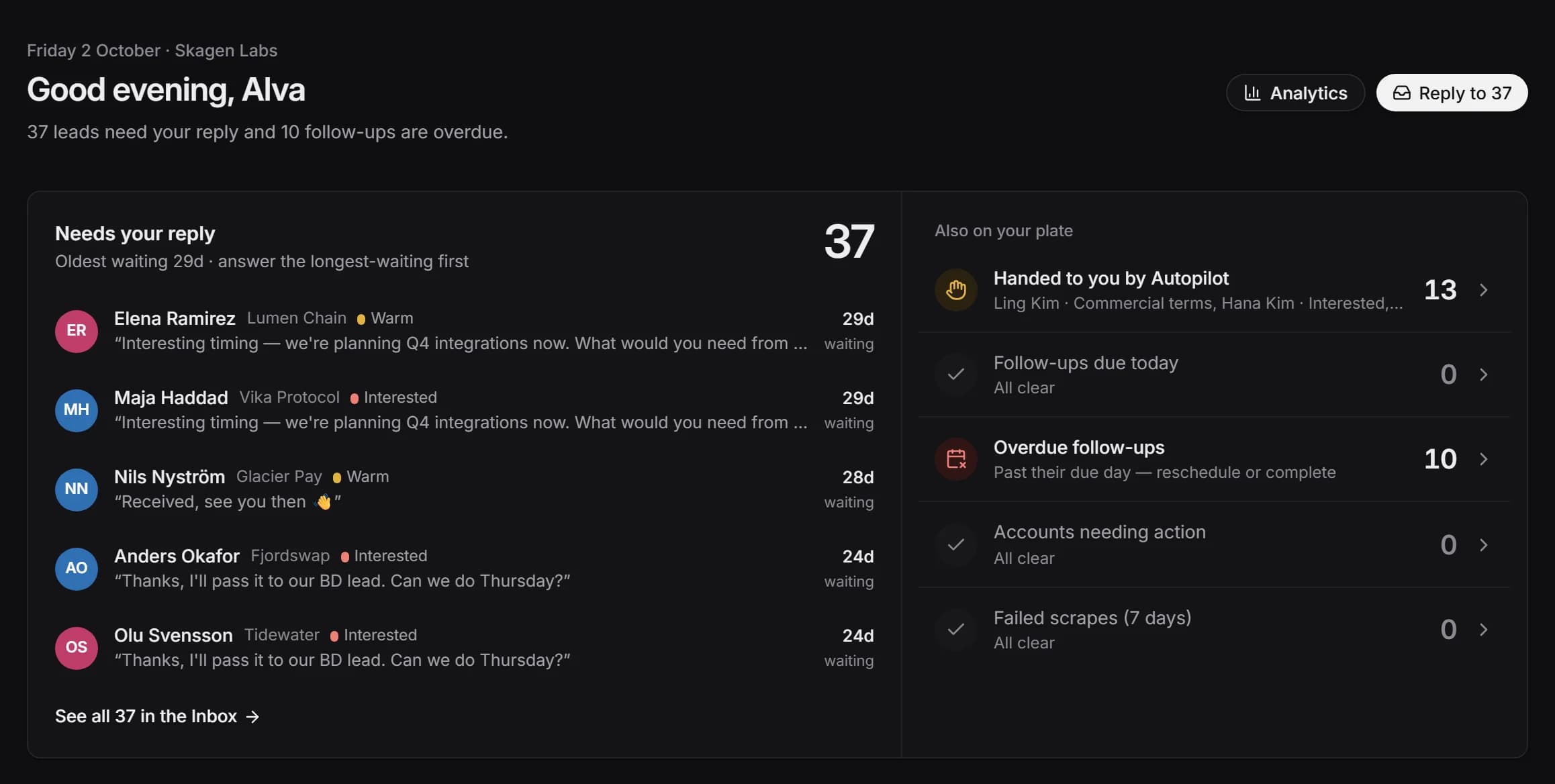 Hilsen’s dashboard: 37 leads need a reply, oldest waiting 29 days, each with their last message, next to leads handed over by Autopilot and follow-ups due today and overdue.
