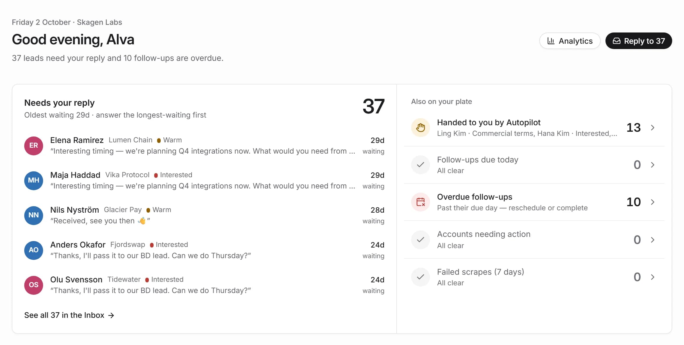 Hilsen’s dashboard: 37 leads need a reply, oldest waiting 29 days, each with their last message, next to leads handed over by Autopilot and follow-ups due today and overdue.